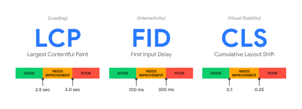 Google's Web Vitals for UX, include LCP, FID, and CLS.