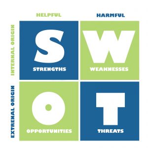 A SWOT analysis graph depicting strengths, weaknesses, opportunities and threats